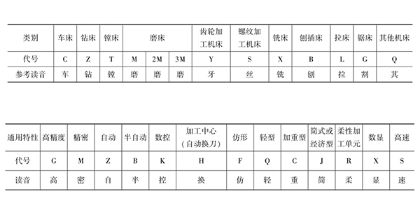 沈阳机床的数字和字母的表示方法