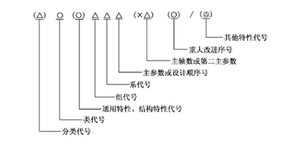 沈阳机床的数字和字母的表示方法