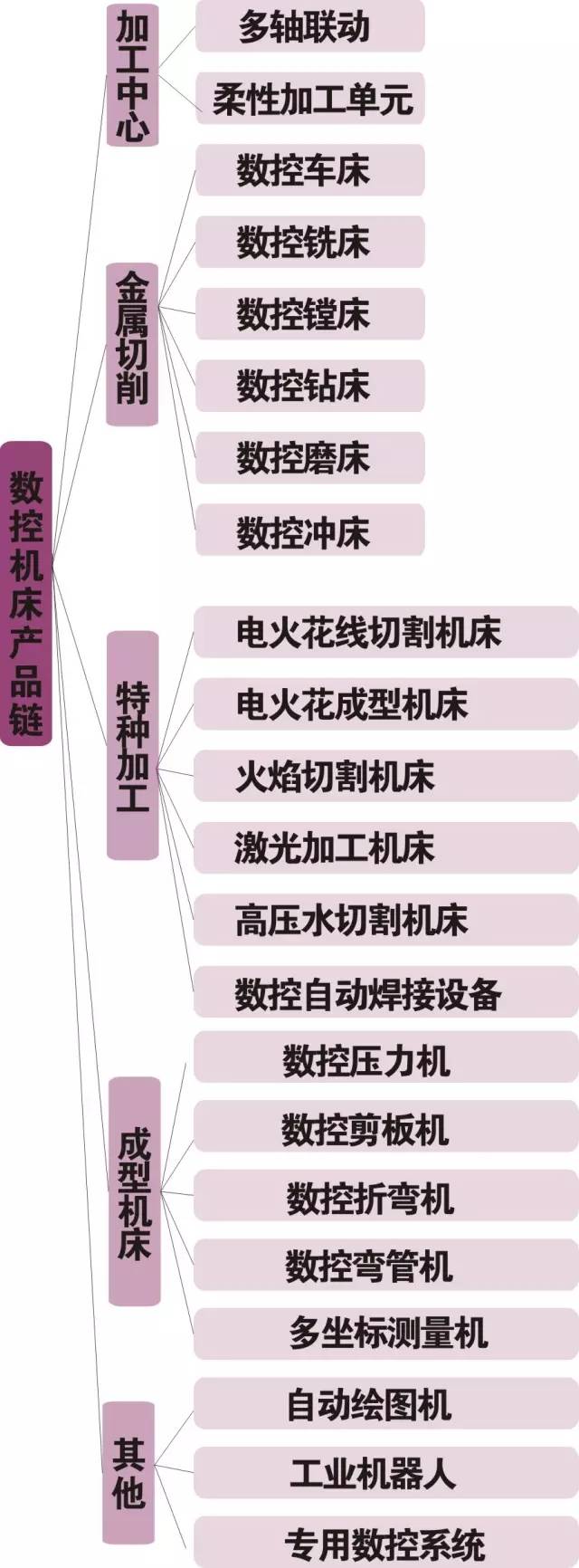 数控机床产品功能与分类