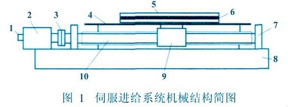 伺服控制系统位置检测装置示意图